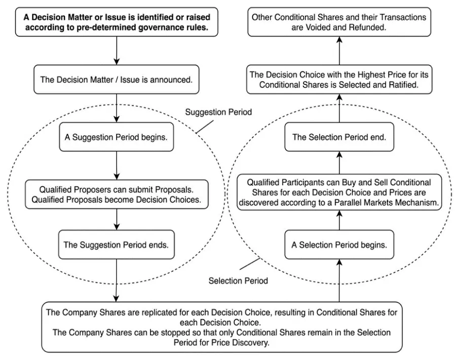 Automated Governance flowchart